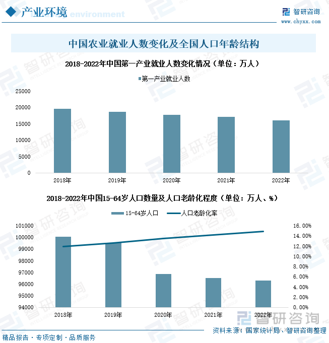 2023年智慧農業行業市場概況分析 農業信息化水平不斷提升，冷鏈物流持續助力產業發展
